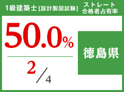 平成29年度 都道府県別ストレート(学科+設計製図)合格者占有率