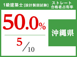 平成29年度 都道府県別ストレート(学科+設計製図)合格者占有率