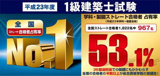 平成21年度1級建築士設計製図試験 全国合格者占有率 53.6%