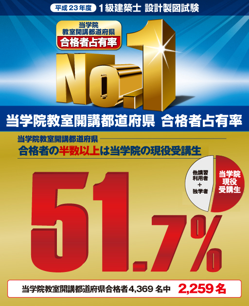 平成23年度1級建築士試験 当学院教室開講都道府県 合格者占有率
