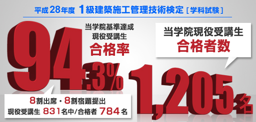 基準達成者合格率