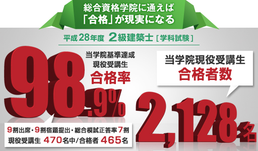 2級建築士学科試験 当学院現役受講生合格率
