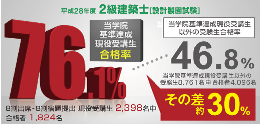 当学院基準達成現役受講生合格率