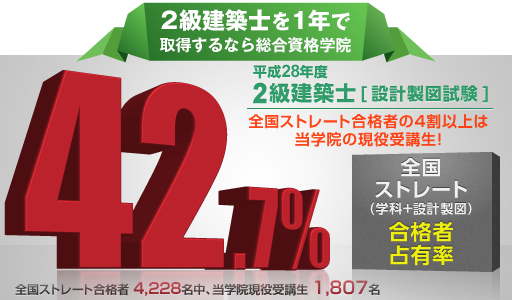 全国学科・製図ストレート合格者占有率