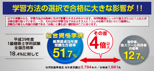 2級建築士学科試験 当学院当年度受講生合格率