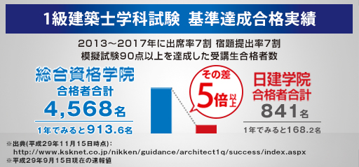 2級建築士学科試験 当学院当年度受講生合格率
