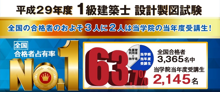 1級建築士設計製図試験 当学院合格者占有率