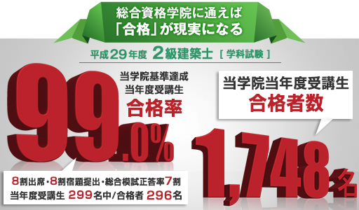 2級建築士学科試験 当学院当年度受講生合格率