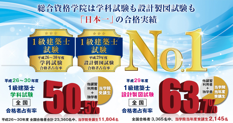 1級建築士合格実績