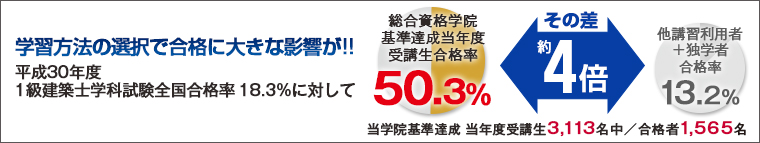 1級建築士合格実績