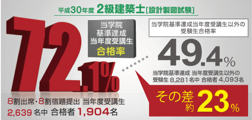 当学院基準達成当年度受講生合格率