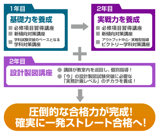 合格直結フロー