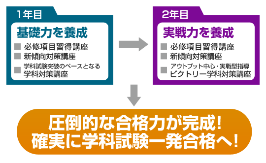 合格直結フロー