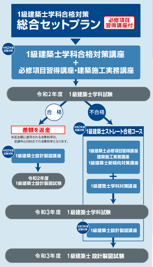1級建築士学科合格対策 合格必勝コースプラン（アウトプット強化講座付）