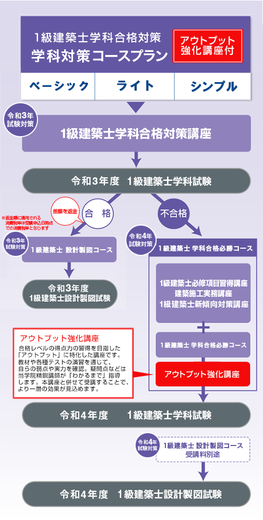 1級建築士学科合格対策プラン 学習内容・講座の流れ | 1級建築士の資格