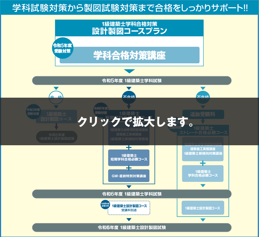 1級建築士学科合格対策プラン 学習内容・講座の流れ | 1級建築士の資格 ...