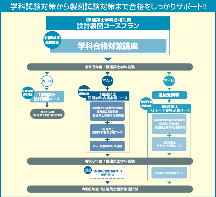 HOT新作】　１級建築士学科合格対策　2TjvU-m64077424490