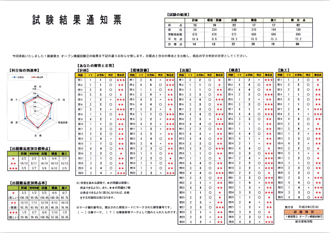 1級建築士学科 短期実力養成セット | 1級建築士の資格試験合格なら総合