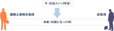 早ければ早いほど有利な資格取得!