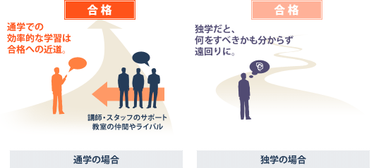 通学での効率的な学習は合格への近道。 独学だと、何をすべきかも分からず、遠回りに。