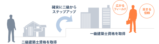 確実に二級からステップアップ 広がるフィールド 高まる信頼