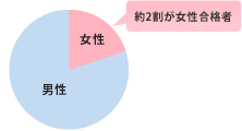 約2割が女性合格者