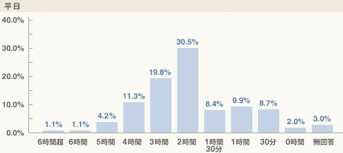 平日の学習時間