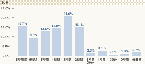 休日の学習時間