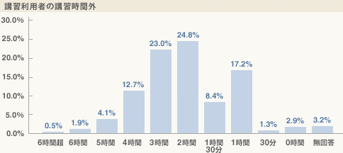 講習利用者の講習時間外