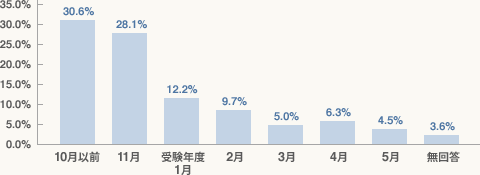 本格的に学習し始めた時期
