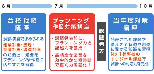 1級建築士設計製図 中期必勝コース | 1級建築士セット講座 | 1級建築士