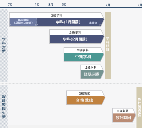 2級建築士学科合格必勝コース(学科講座) 学習内容・講座の流れ | 2級