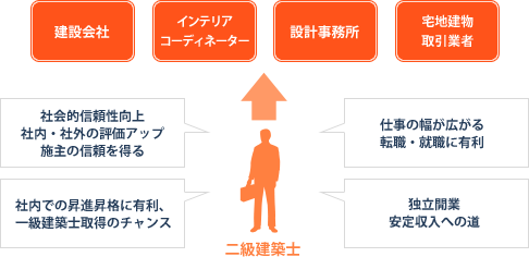 さまざまな活躍の場 | 二級建築士 インフォメーション | 二級建築士 ...