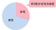 約3割が女性合格者