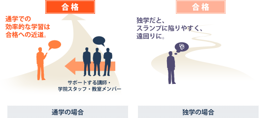 通学での効率的な学習は合格への近道。 独学だと、スランプに陥りやすく、遠回りに。