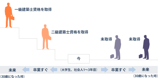 早ければ早いほど有利な資格取得!