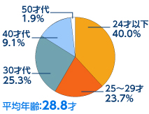 合格者の年齢比較