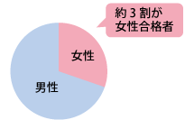 女性の資格取得者が増えています!