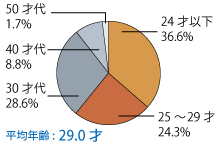 20代での合格率は、約6割近く!