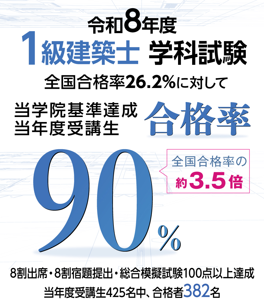 令和8年度 1級建築士 学科試験合格実績