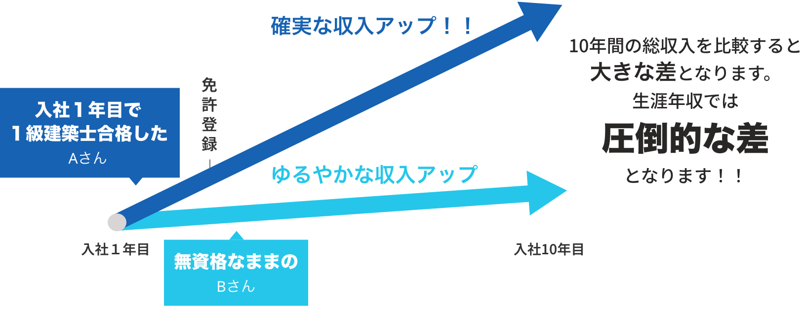 資格を取得することで収入面で大きなメリットを得ることができます。