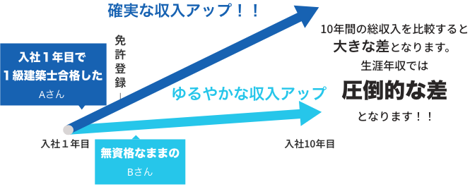 資格を取得することで収入面で大きなメリットを得ることができます。