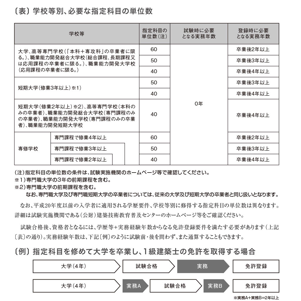 受験時に必要となる単位数のご案内です。