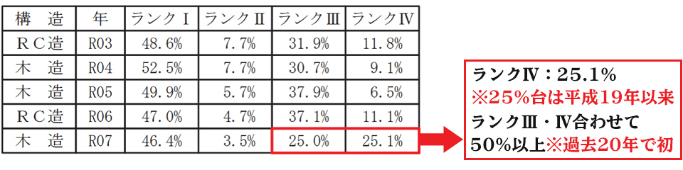 令和7年度 二級建築士 設計製図試験 合格発表ランク表