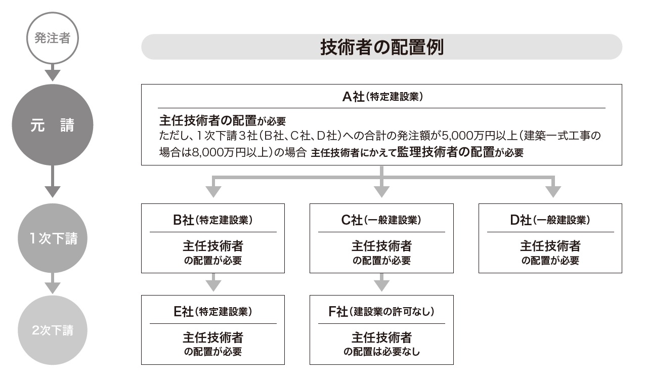 技術者の配置例