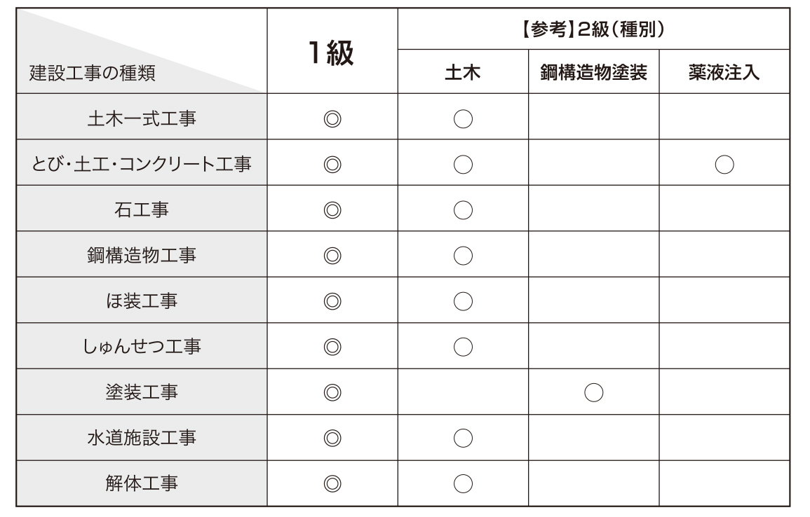 それぞれの資格の保有者が「技術者」として担当できる工事の種類