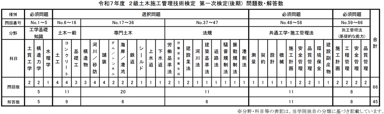 令和7年度 2級土木施工管理技術検定 第一次検定(後期) 問題数・解答数