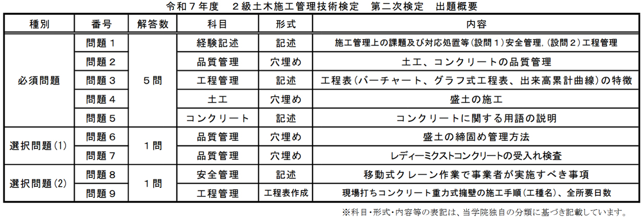 令和7年度 2級土木施工管理技術検定 第二次検定 出題概要