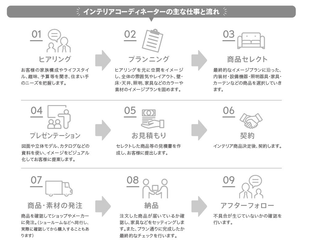 インテリアコーディネーターの主な仕事と流れ