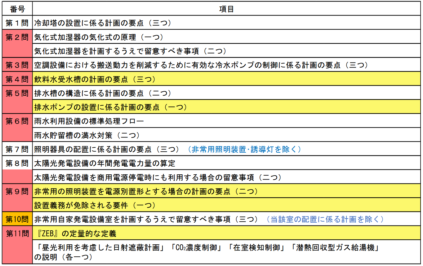 R7建築設備士第二次試験出題問題